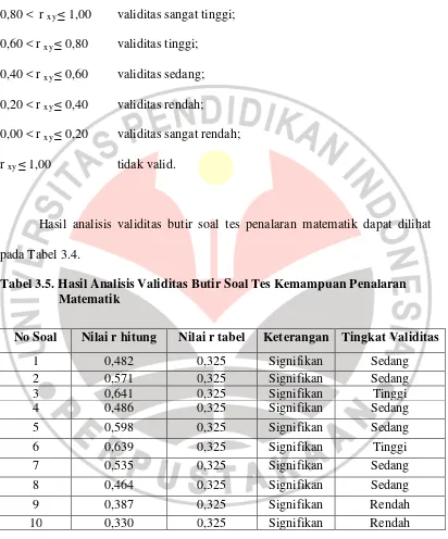 Tabel 3.5. Hasil Analisis Validitas Butir Soal Tes Kemampuan Penalaran 