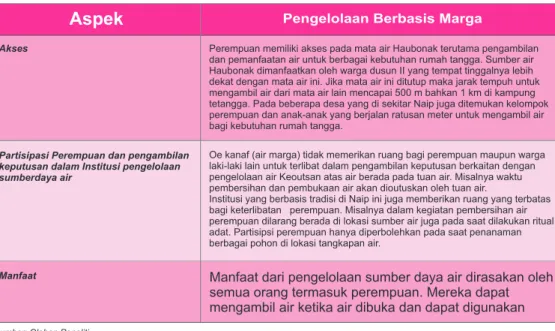 Tabel 1.Analisis Gender dalam Kerangka IAD dan SESs 