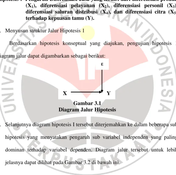 Gambar 3.1  Diagram Jalur Hipotesis 