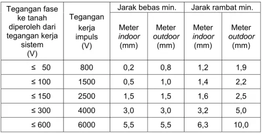 Tabel 3.1. Jarak Bebas Dan Jarak Rambat Untuk Meter Berkotak   Isolasi Dari Kelas Perlindungan I 