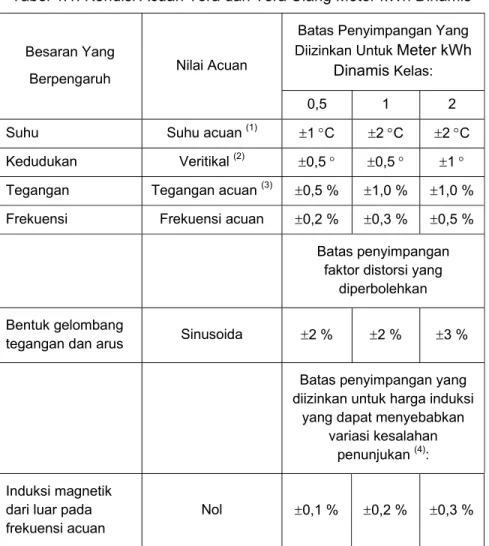 Tabel 4.1. Kondisi Acuan Tera dan Tera Ulang Meter kWh Dinamis 