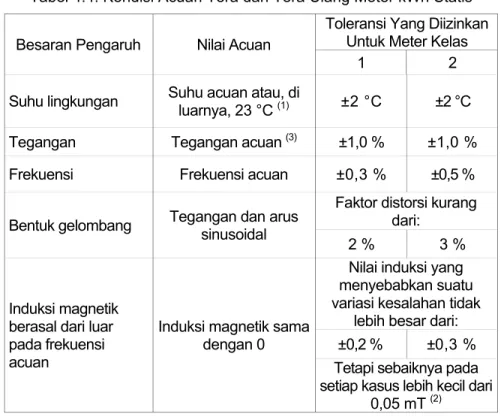 Tabel 4.4. Kondisi Acuan Tera dan Tera Ulang Meter kWh Statis 