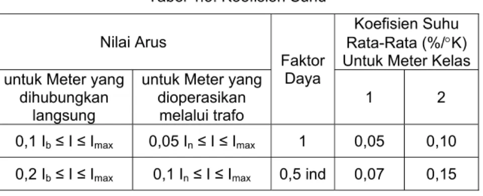 Tabel 4.5. Koefisien Suhu  Nilai Arus  Faktor  Daya  Koefisien Suhu  Rata-Rata (%/°K) Untuk Meter Kelas untuk Meter yang 