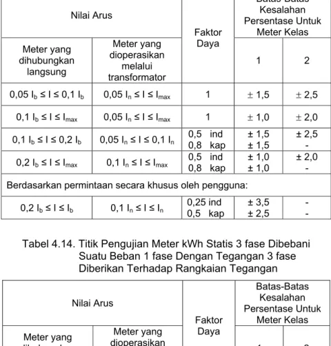 Tabel 4.13. Titik Pengujian Meter kWh Statis 1 fase Dan   3 fase Dengan Beban Seimbang 