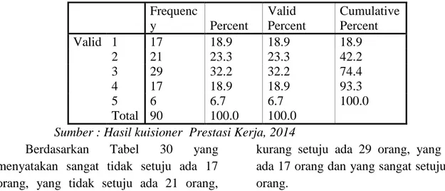 Tabel 30 karyawan yang setuju dengan target yang ditetapkan oleh  perusahaan dapat  tercapai     Frequency  Percent  Valid  Percent  Cumulative Percent  Valid  1  17  18.9  18.9  18.9  2  21  23.3  23.3  42.2  3  29  32.2  32.2  74.4  4  17  18.9  18.9  93.3  5  6  6.7  6.7  100.0  Total  90  100.0  100.0    