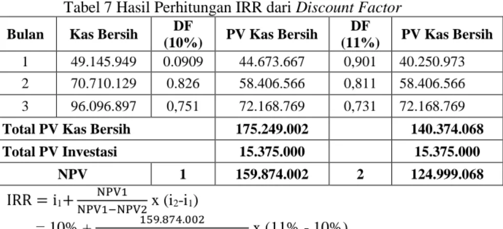 Tabel 7 Hasil Perhitungan IRR dari Discount Factor 