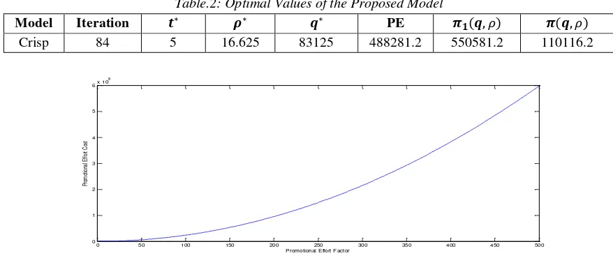 Table.2: Optimal Values of the Proposed Model 