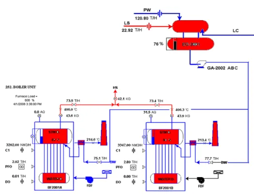 Gambar 4.7 Skema Proses Pada Sistem Boiler