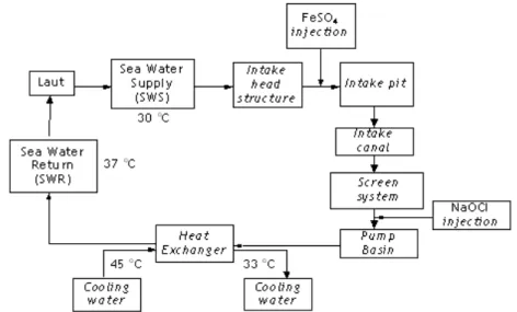 Gambar 4.1 Sistem Pengambilan Air Laut (Sea Water Intake System) a. Intake Head Structure