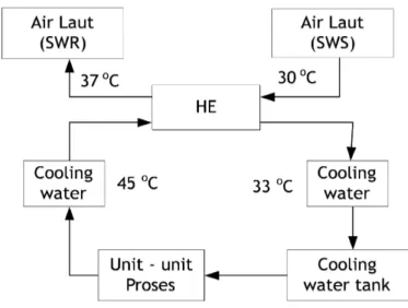 Gambar 4.4 Skema Cooling Water System