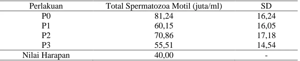 Tabel  5  menunjukkan  bahwa  total  spermatozoa  motil  untuk  keseluruhan  perlakuan  baik  pada  P0,  P1,  P2,  dan  P3  memiliki  nilai  rataan  yang  lebih  tinggi  dari  nilai  harapan  40  juta/ml  spermatozoa  motil