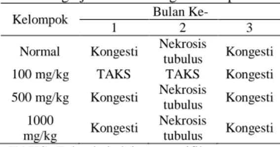 Tabel 3 Hasil pengamatan histopatologi  ginjal untuk berbagai kelompok 