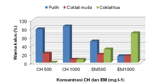 Gambar 3. Pengaruh  CH  dan  EM  terhadap  perubahan  warna  kalus  pada  media  pembentukan embrio somatik manggis klon Leuwiliang dari eksplan batang muda  in vitro, 8 MSK