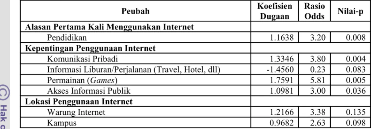 Tabel 5. Koefisien dugaan, rasio odds, serta nilai-p dari peubah yang nyata hasil analisis regresi  logistik biner 