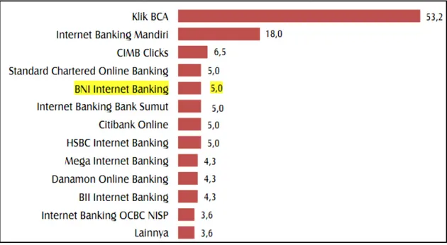 Gambar 1.1 Survei Kepemilikan Akun Internet Banking 2012 