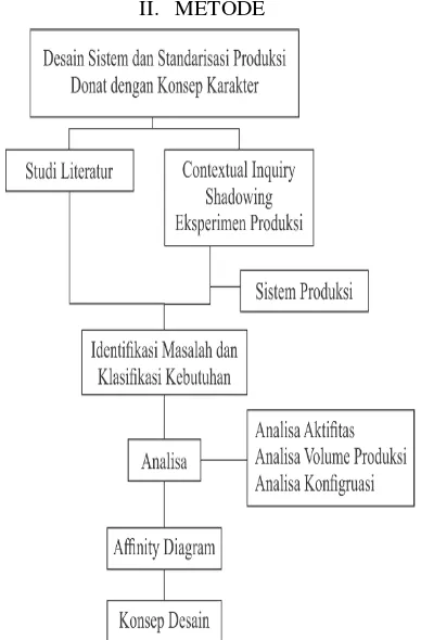 Gambar 1. Metode riset yang dilakukan adalah contextual inquiry, shadowing, dan eksperimen produksi