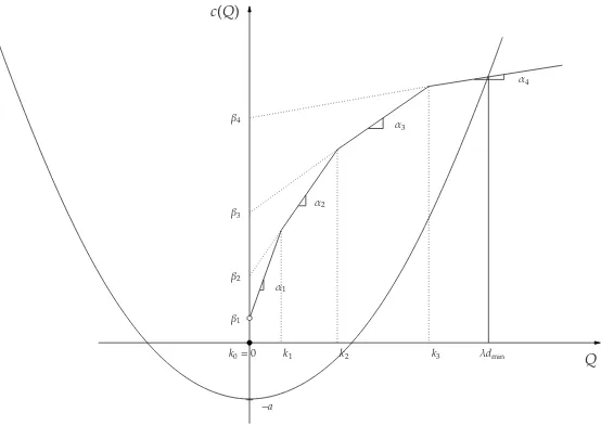 Figure 6: A polyhedral concave transportation-purchase function.