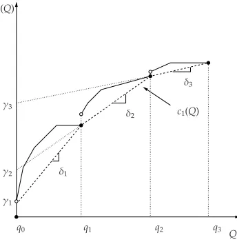 Figure 9: A transportation-purchase function for carload discount schedule with nonincreasing trucksetup costs.