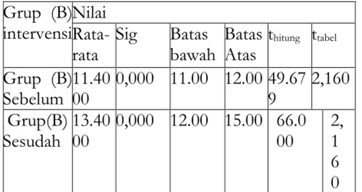 Table 4 Grup (A) dan (B) Sebelum Perlakuan  Grup  (A)  dan  (B)  Sebelu m  Perlaku an  Nilai rata-rata  Sig  Batas Bawah  Batas  Atas  Thitung  Ttabel  A  9,866 7  000  9,00  11,00  58.566  2,160  B  11,40 00  000  11,00  12,00  49.679  2,160  Dari hasil a