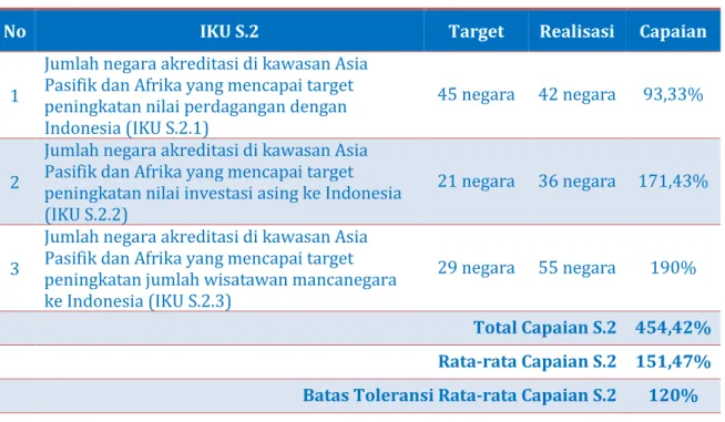 Tabel 3.3 Capaian S.2 Tahun 2019 