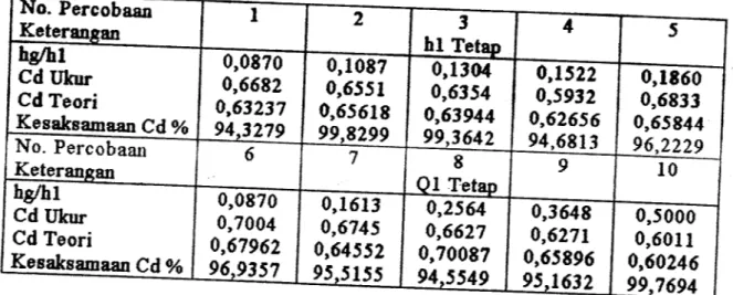 Tabel 5.1. Perhitungan koefisian debit dan energi spesifik aliran pada pintu