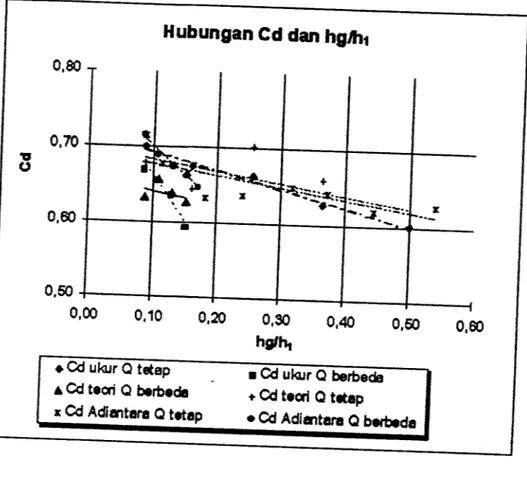 Gambar 5.1. Grafik hubungan antara CdDklIt dan hg/hl