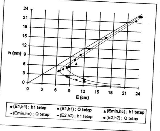Gambar 5.2. Grafik hubungan Energi aliran dengan tinggi muka air.