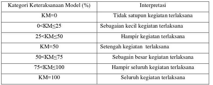 Tabel 3. 11 Interpretasi keterlaksanaan proses pembelajaran