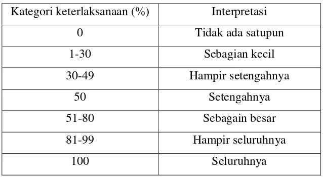 Tabel 3.12 Interpretasi kategori keterlaksanaan