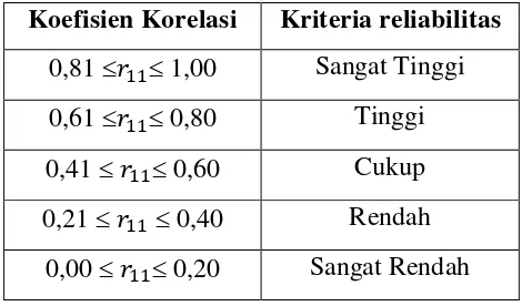 Tabel 3.4. Tafsiran reliabilitas instrumen 