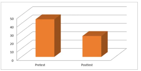 Gambar 1. Hasil pretest dan posttest instrumen CYPAT.