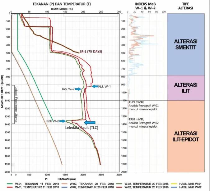 Gambar 7. Zona Alterasi pada sumur W-1 dan W-2 dari data uji P&amp;T, analisis MeB   dan petrografi, menunjukkan dari permukaan – 780 mMD adalah alterasi smektit,  