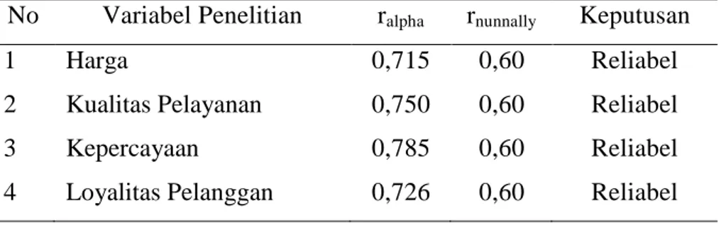 Tabel IV.11  Hasil Uji Reliabilitas 
