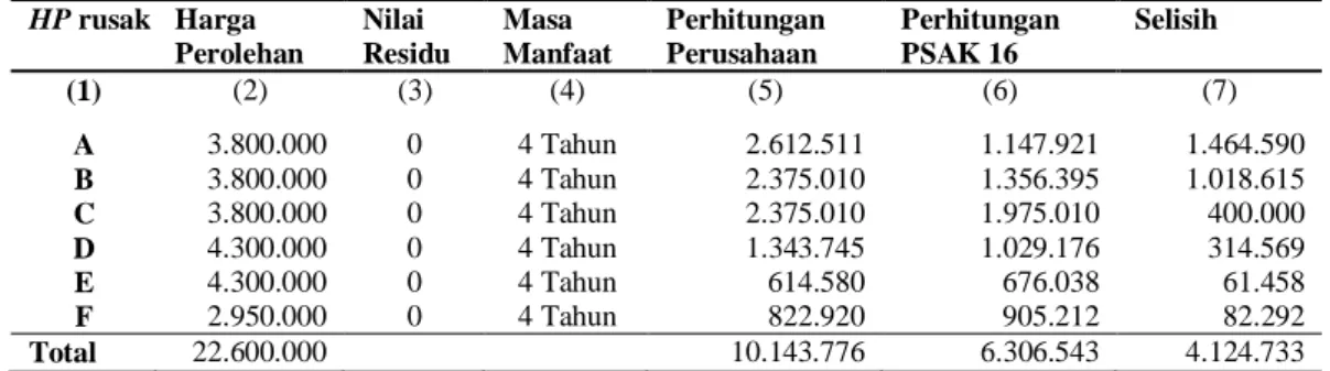 Tabel  2.  Perbandingan  perhitungan  penyusutan  ke-enam  handphone  yang  rusak  oleh  perusahaan dengan penyusutan sesuai PSAK 16 tahun 2013-2015 