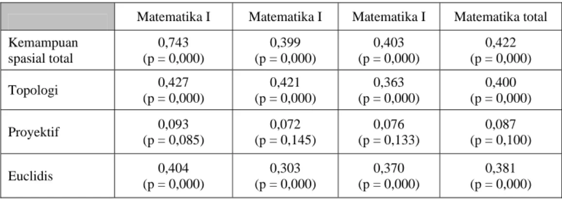 Tabel 1.   Koefisien Korelasi Tunggal Kemampuan Spasial Total, Topologi, Proyektif, Euclidis dengan  Prestasi Belajar Matematika 