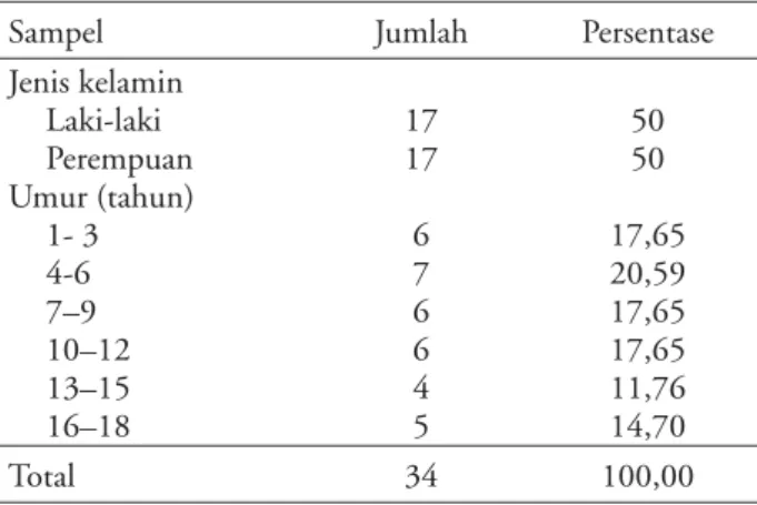 Tabel 2. Diagnosis pasien rawat yang tersangka ISK