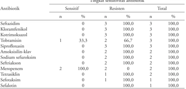 Tabel 4. Kepekaan antibiotik terhadap bakteri Escherichia coli
