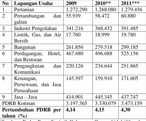Tabel 3. PDRB Kabupaten Gunungkidul Tahun 2009 sampai  dengan Tahun 2011 Atas Dasar Harga Konstan Berlaku Tahun  2000 (Rp Jutaan) Menurut Lapangan Usaha 