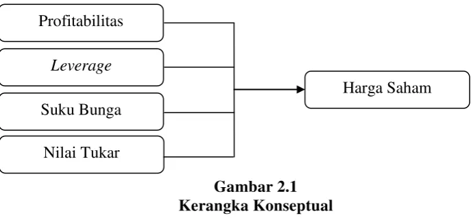 Gambar 2.1 Kerangka Konseptual 