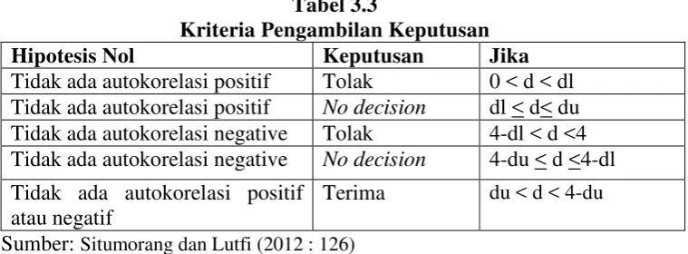 Tabel 3.3 Kriteria Pengambilan Keputusan 