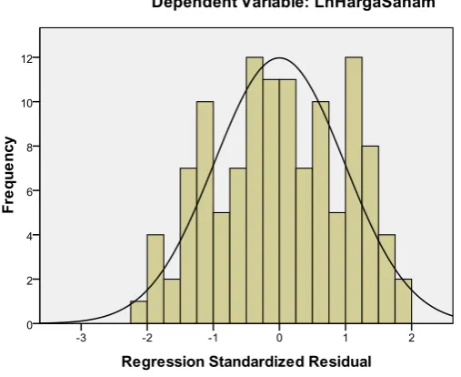 Gambar 4.1 Grafik Histogram 