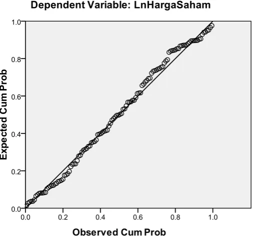 Gambar 4.2 Grafik Normal Probability Plot 