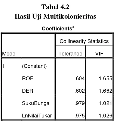 Tabel 4.2 Hasil Uji Multikolonieritas 