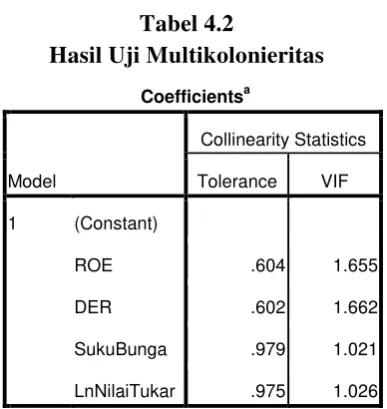 Tabel 4.2 Hasil Uji Multikolonieritas 