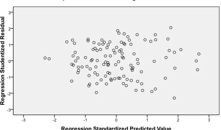 Grafik Gambar 4.3 Scatterplot 
