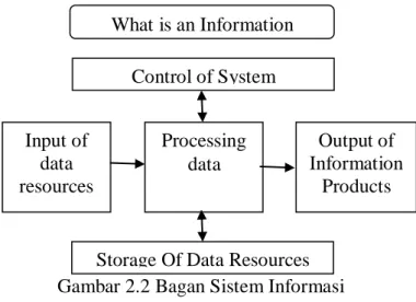 Gambar 2.2 Bagan Sistem Informasi 