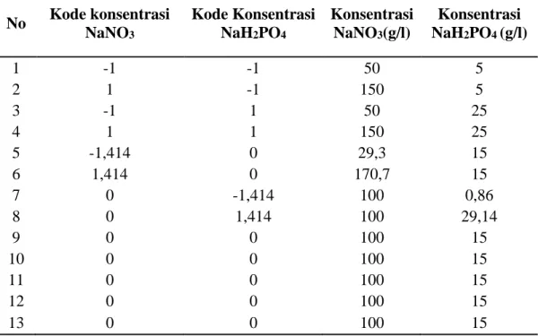 Tabel 2. Rancangan Percobaan dengan Sistem Pengkodean  No  Kode konsentrasi  NaNO 3 Kode Konsentrasi NaH2PO4  Konsentrasi NaNO3(g/l)  Konsentrasi NaH2PO4  (g/l)  1  -1  -1  50  5  2  1  -1  150  5  3  -1  1  50  25  4  1  1  150  25  5  -1,414  0  29,3  15