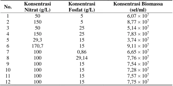 Tabel 4. Data hasil pengujian kosentrasi sodium nitrat dan sodium fosfat terhadap  konsentrasi biomassa Nannochloropsis sp