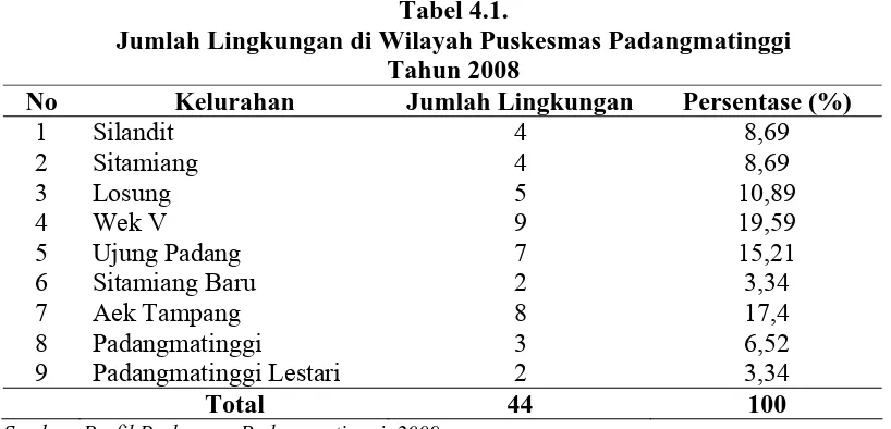 Tabel 4.1. Jumlah Lingkungan di Wilayah Puskesmas Padangmatinggi 