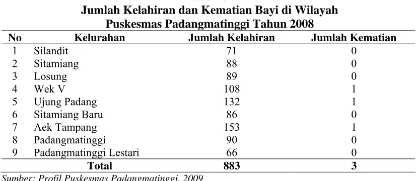 Tabel 4.5. Cakupan Kunjungan Ibu Hamil di Wilayah Puskesmas Padangmatinggi 